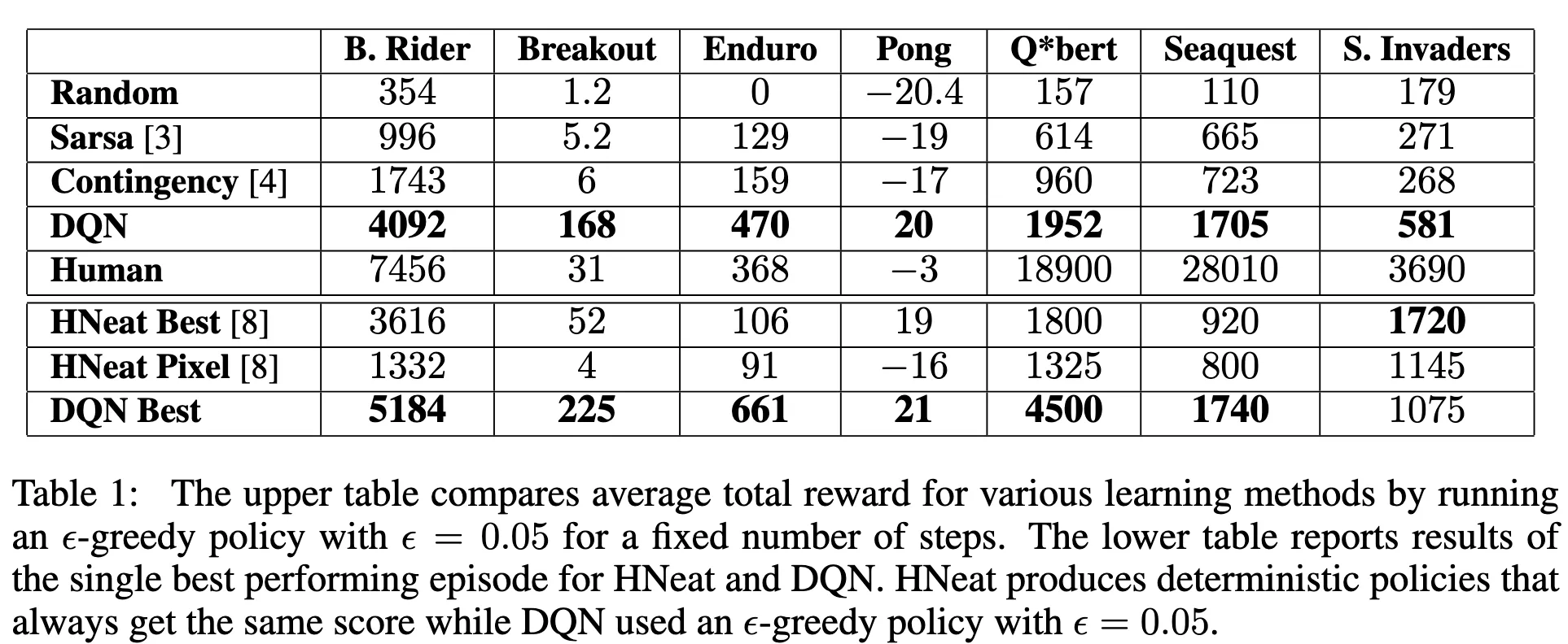 Comparison of DQN performance against other methods and human experts